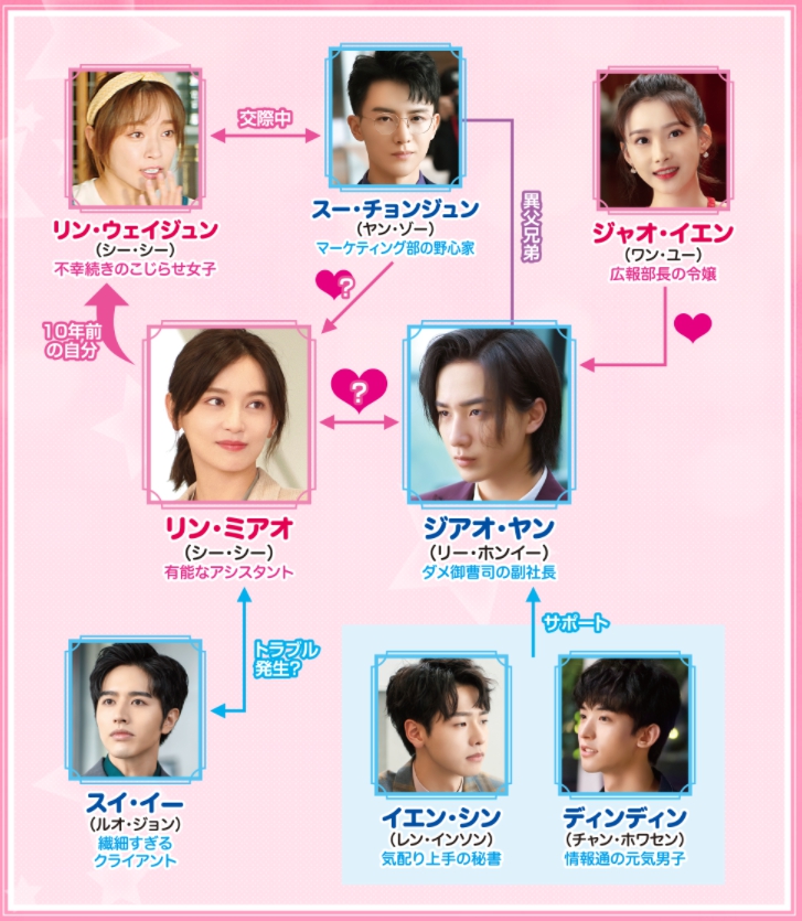 パラレル・ラブ～オレ様御曹司を社長にします！～　相関図